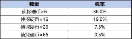 王者荣耀柯南祈愿珍品传说活动奖励有哪些? - 游戏熊