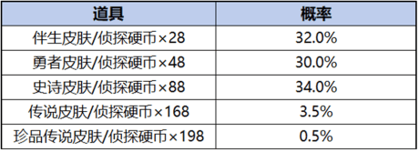 王者荣耀柯南祈愿珍品传说活动奖励有哪些? - 游戏熊