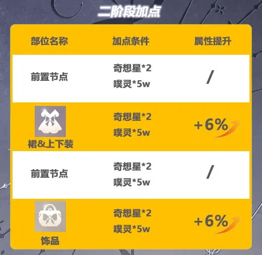 无限暖暖无限之心怎么加点? - 游戏熊