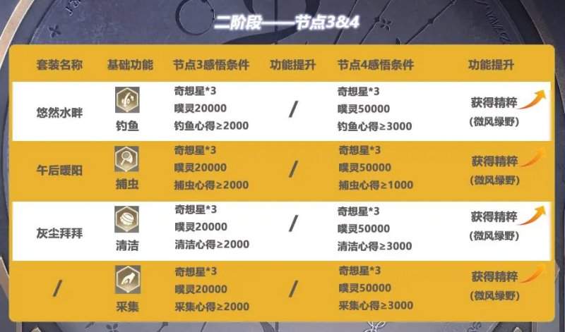 无限暖暖无限之心怎么加点? - 游戏熊