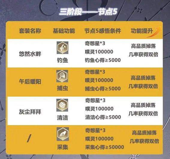 无限暖暖无限之心怎么加点? - 游戏熊