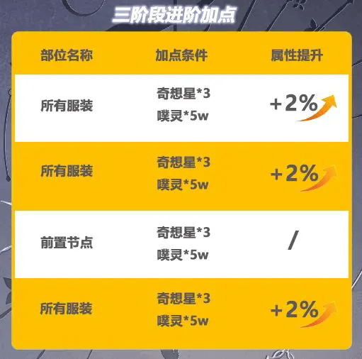 无限暖暖无限之心怎么加点? - 游戏熊