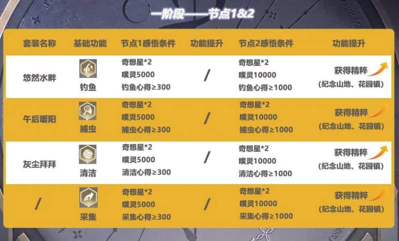 无限暖暖无限之心怎么加点? - 游戏熊