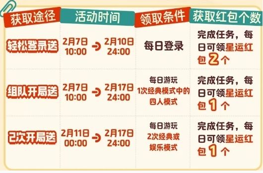 元梦之星星运红包怎么玩? - 游戏熊