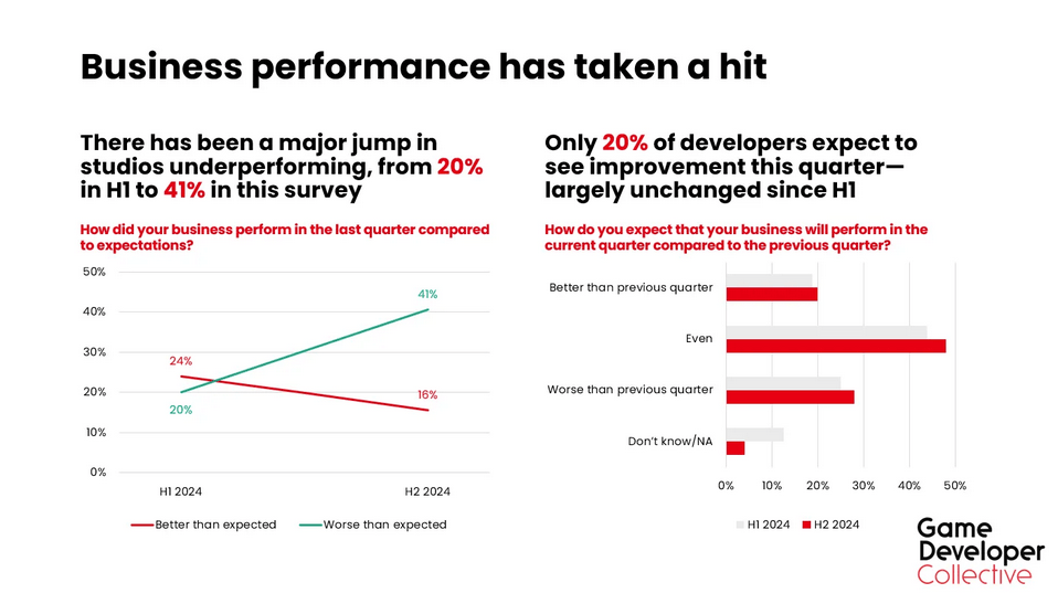 游戏开发者调查显示2024年“表现不佳”工作室数量激增 游戏开发者调查显示2024年“表现不佳”工作室数量激增 - 游戏熊