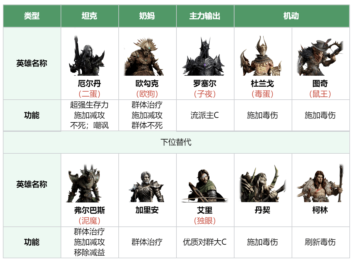 龙息神寂全元素银河舰队组建指南 - 游戏熊