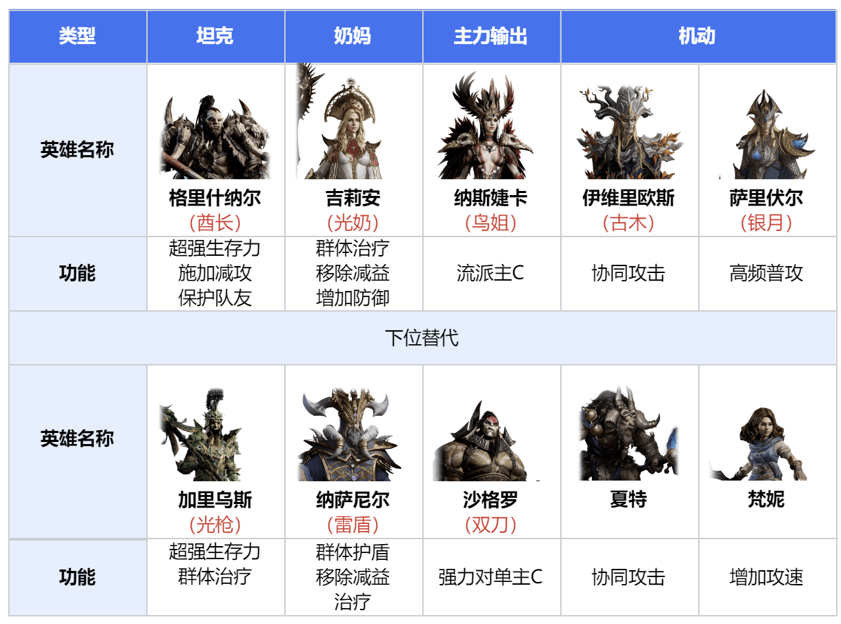 龙息神寂全元素银河舰队组建指南 - 游戏熊