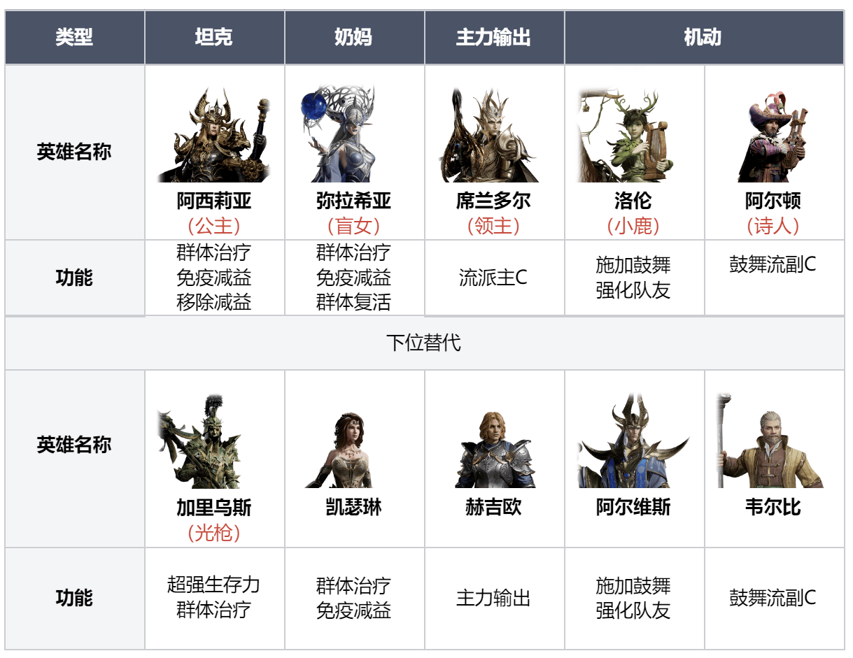 龙息神寂全元素银河舰队组建指南 - 游戏熊