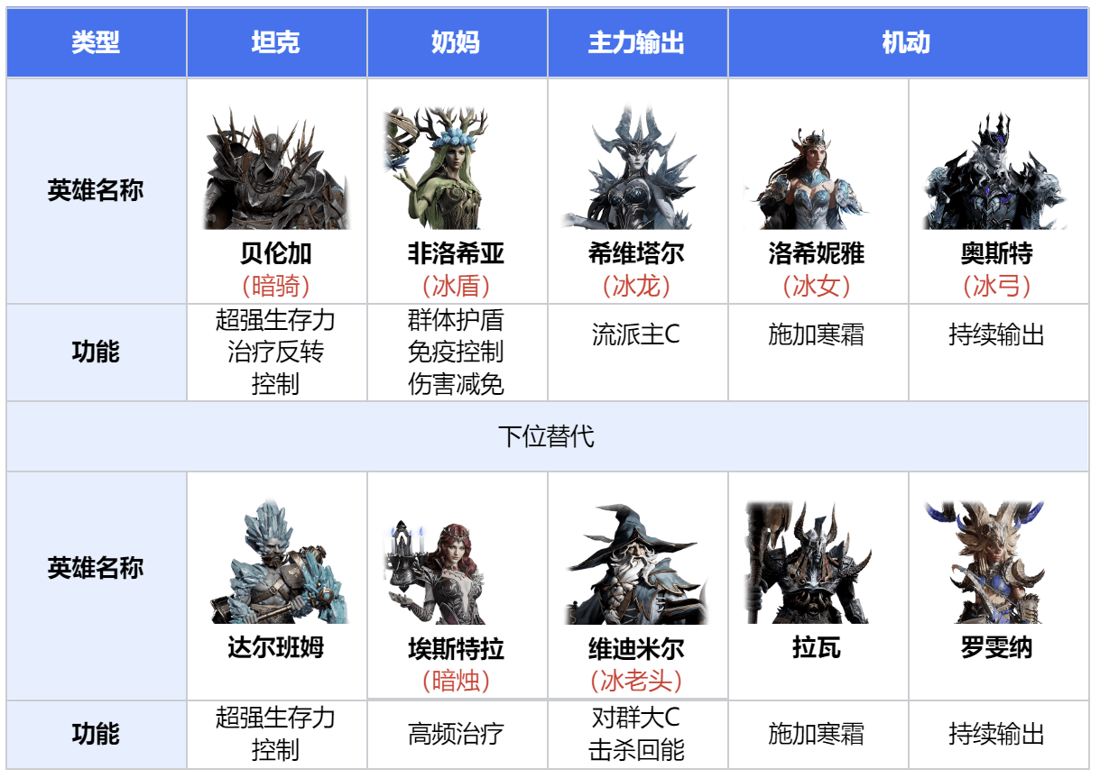 龙息神寂全元素银河舰队组建指南 - 游戏熊