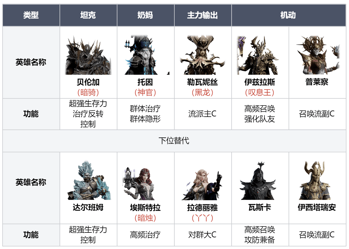 龙息神寂全元素银河舰队组建指南 - 游戏熊