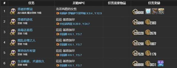 最终幻想14:水晶世界贤者职业任务攻略 - 游戏熊