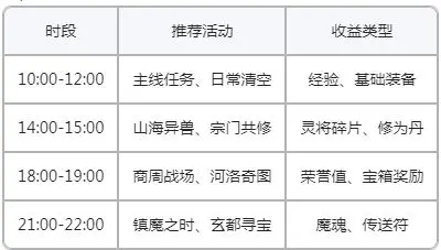 封神再临开服第一天全方位攻略 封神再临开服第一天全方位攻略 - 游戏熊