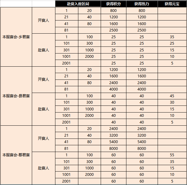 盛唐烟雨宴会攻略 - 游戏熊
