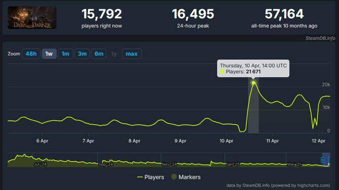 《越来越黑暗》更新发布 PvE专用冒险模式上线 - 游戏熊