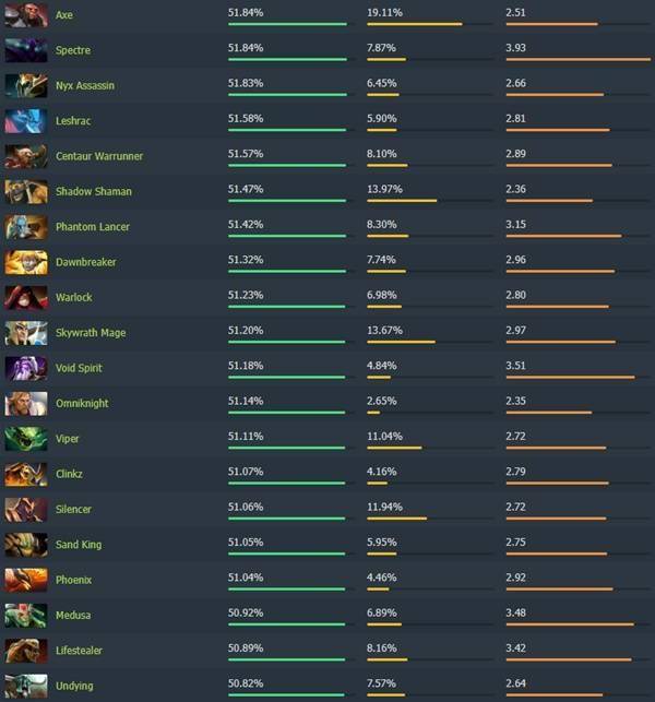 Dota2 7.40版本强势崛起！高胜率英雄排行榜揭秘，上分必备攻略！ - 游戏熊