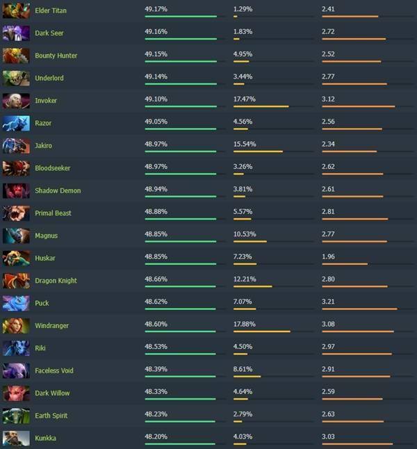 Dota2 7.40版本强势崛起！高胜率英雄排行榜揭秘，上分必备攻略！ - 游戏熊
