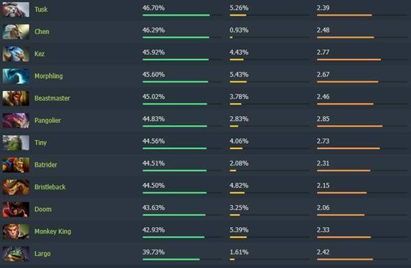 Dota2 7.40版本强势崛起！高胜率英雄排行榜揭秘，上分必备攻略！ - 游戏熊