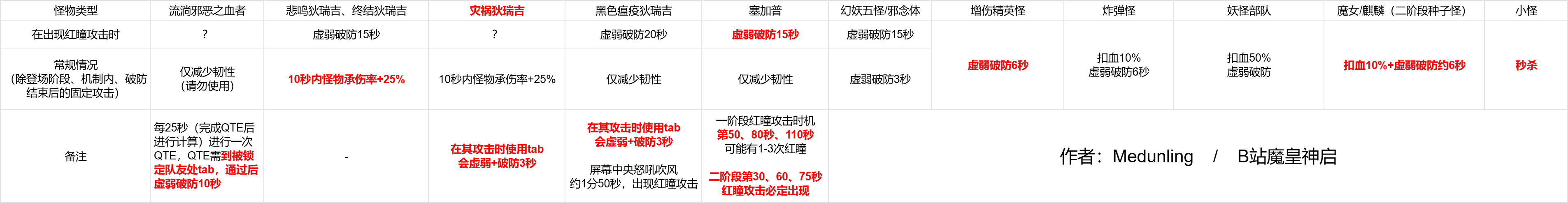 DNF狄瑞吉攻坚战灾厄逆转系统介绍 - 游戏熊