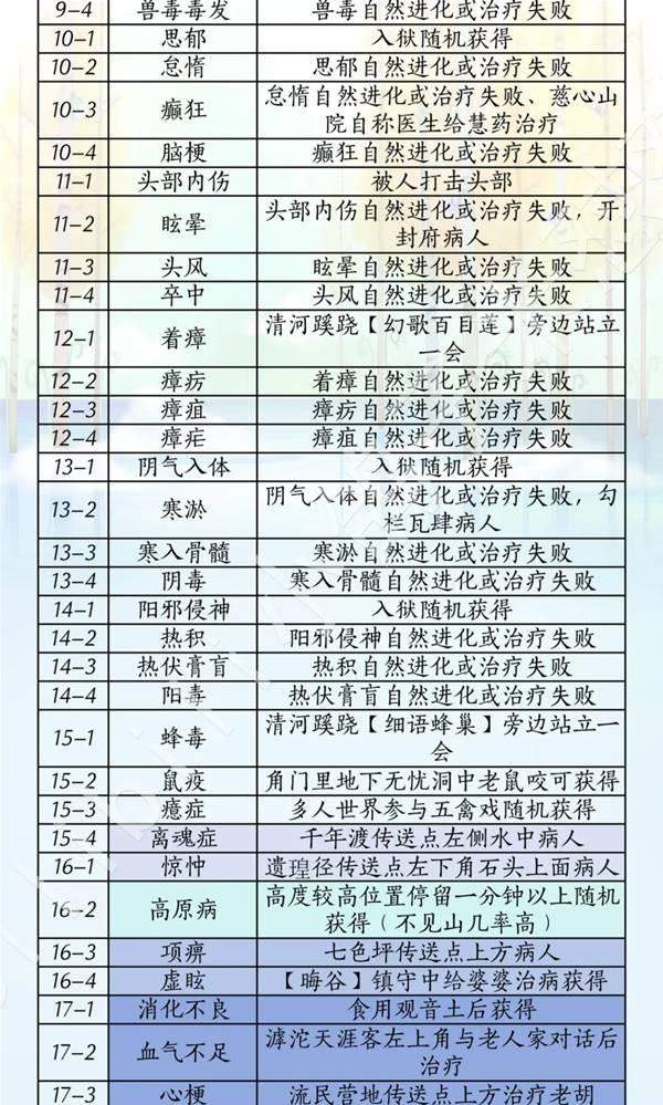 燕云十六声滹沱版本药材杂症收集攻略 - 游戏熊