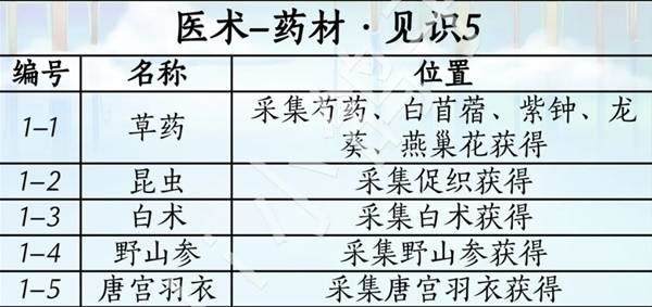 燕云十六声滹沱版本药材杂症怎么获取攻略