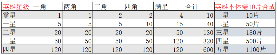 疯狂水世界英雄碎片怎么获取 - 游戏熊
