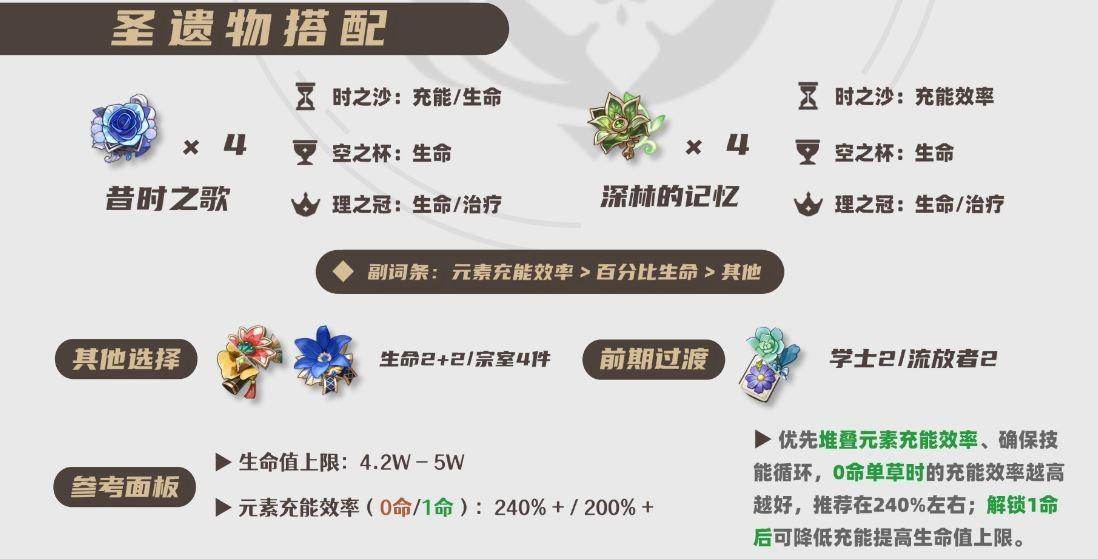 原神2026白术圣遗物怎么选择推荐 - 游戏熊