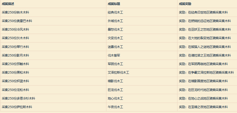 魔兽世界骑坐骑伐木技能怎么解锁，骑乘采集攻略 - 游戏熊