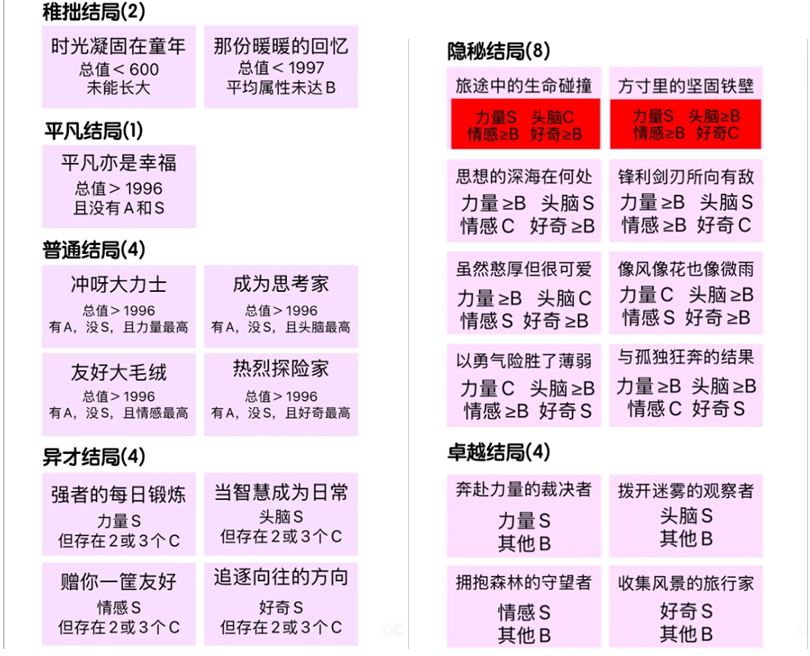 无限暖暖巨兽养成结局大全，全结局触发条件与解锁攻略