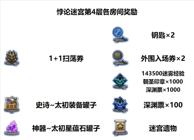 DNF悖论迷宫第4层地图详解，全图路线与通关攻略