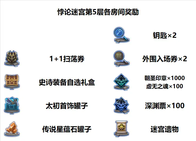 DNF悖论迷宫第5层地图，详细通关路线与打法攻略