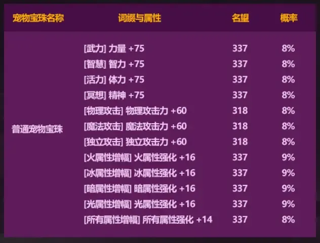 DNF2026五一礼包奶C提升有多少,实测数据曝光 - 游戏熊 DNF2026五一礼包奶C提升有多少,实测数据曝光 - 游戏熊