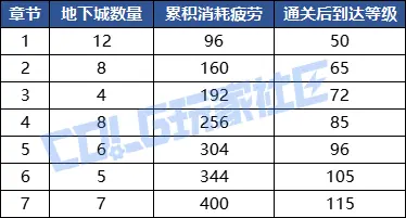 {11、DNF奥德赛模式玩法机制详解+通关技巧+奖励攻略 - 游戏熊