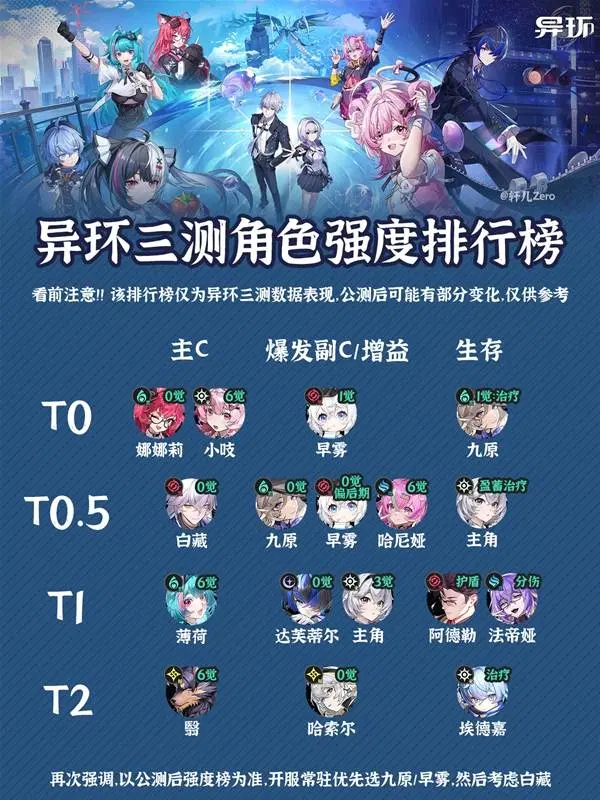 {1、异环三测角色强度排行榜，T0/T1角色推荐及最新抽取攻略 - 游戏熊